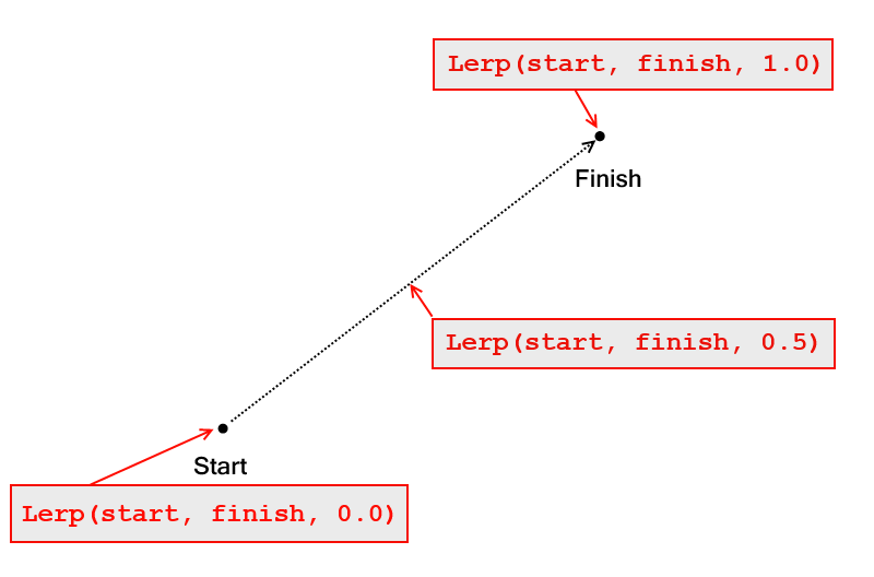 Linear Interpolation Example